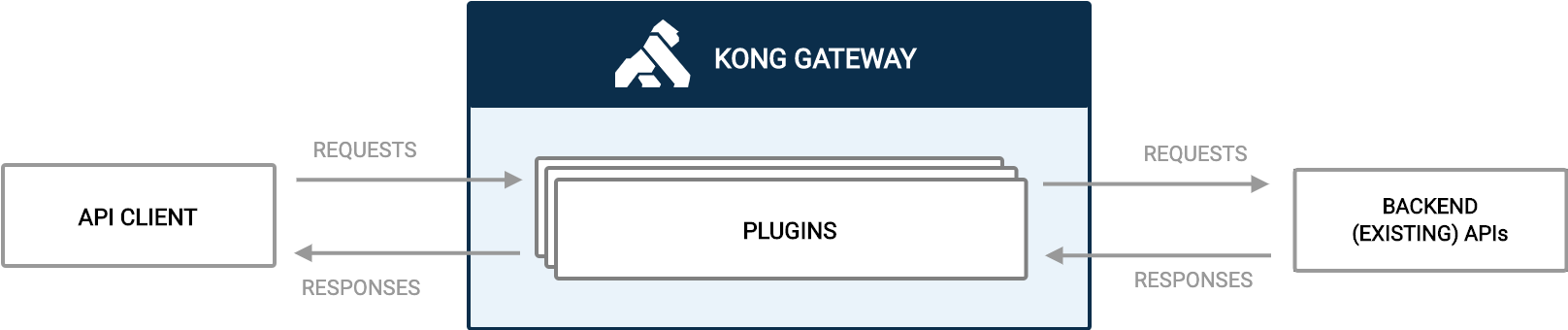 API Gateway traffic