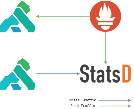 Multi Node Example Data Flow