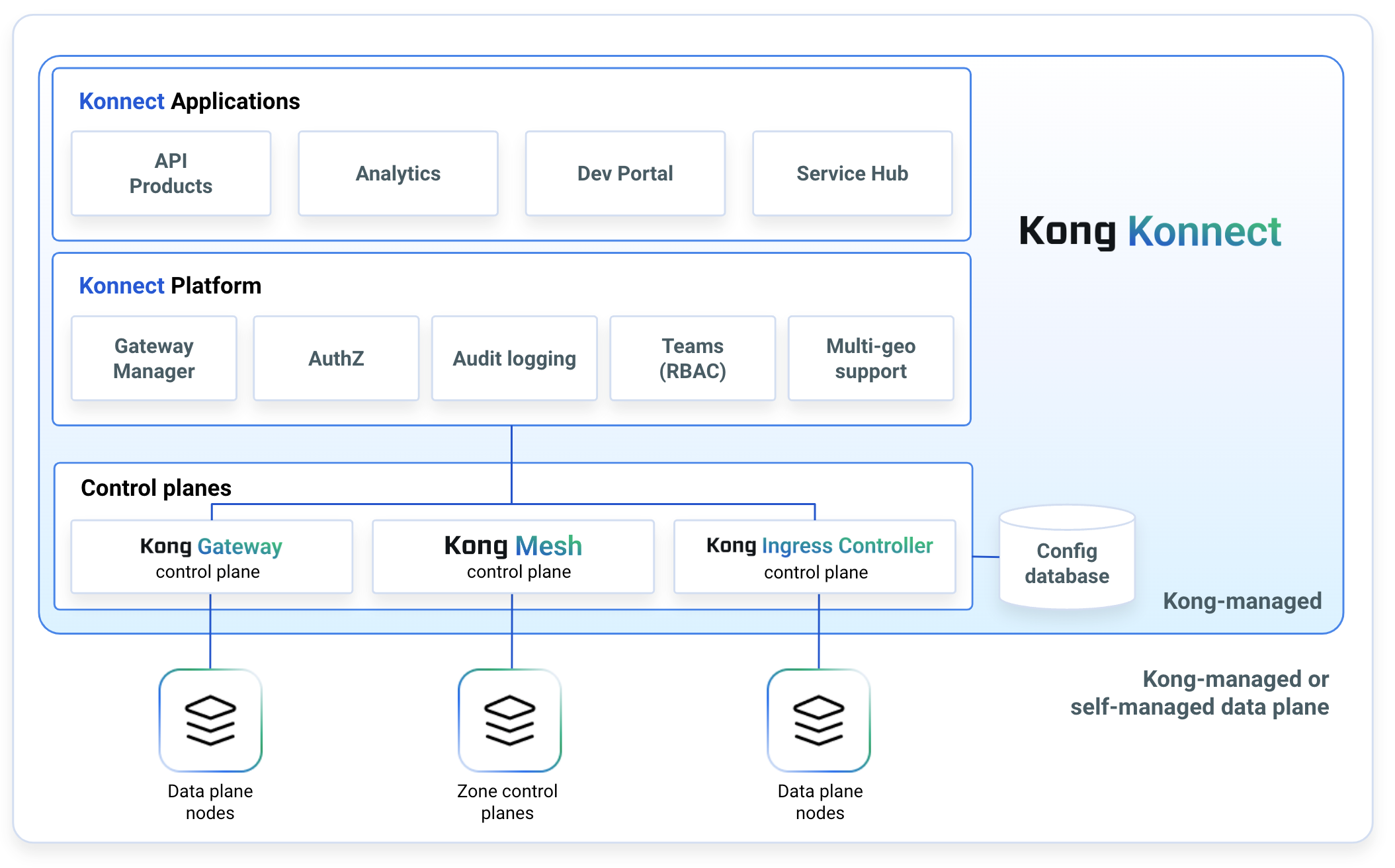 Kong Konnect