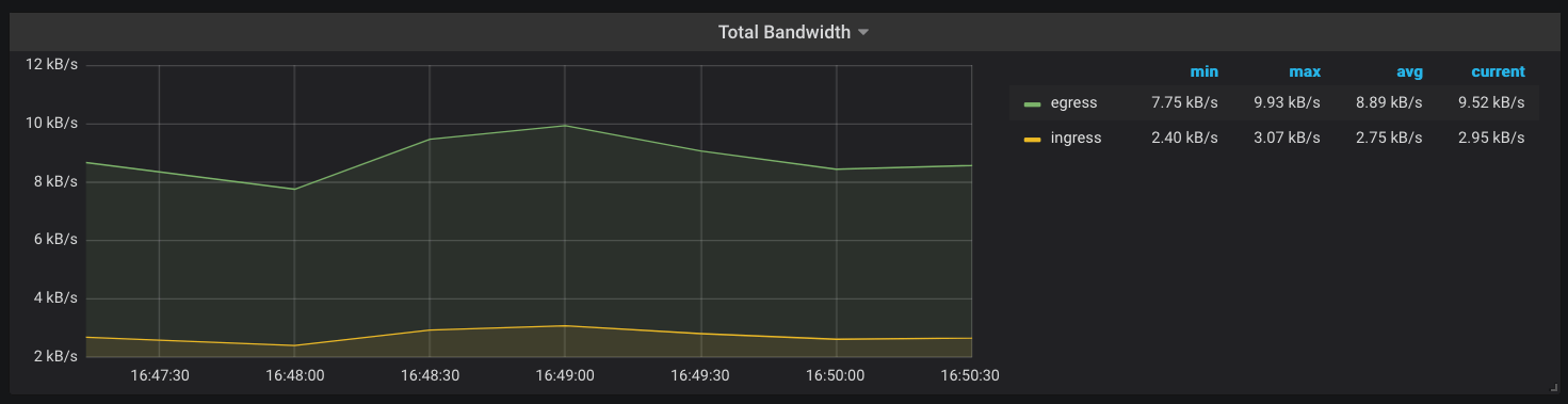 Bandwidth