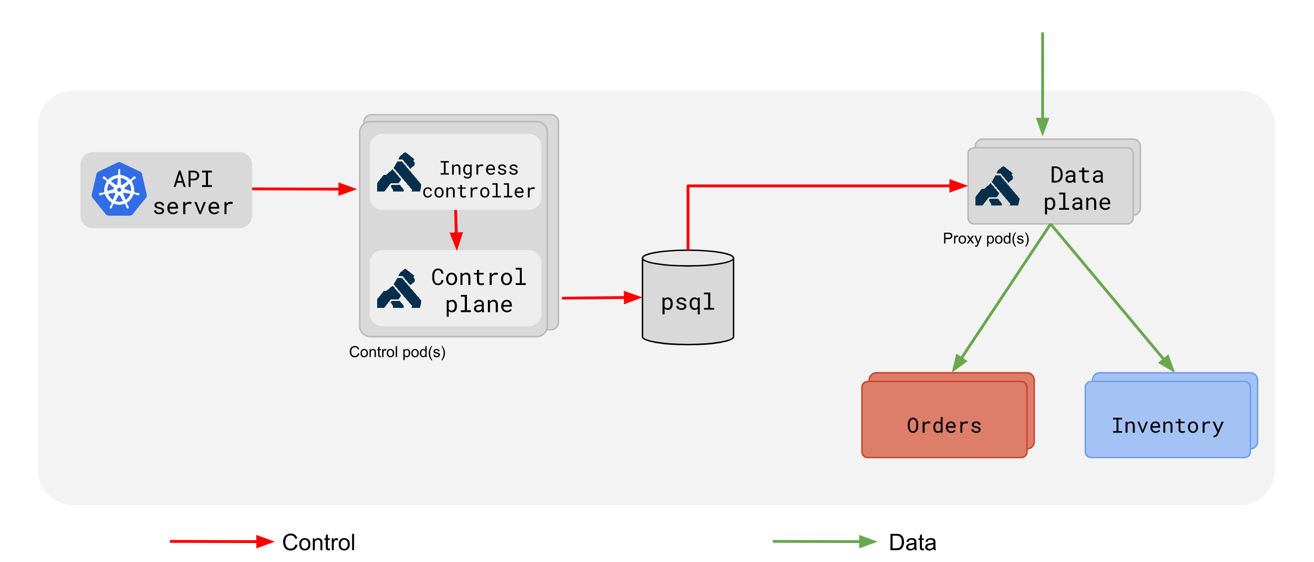 Kong with a database