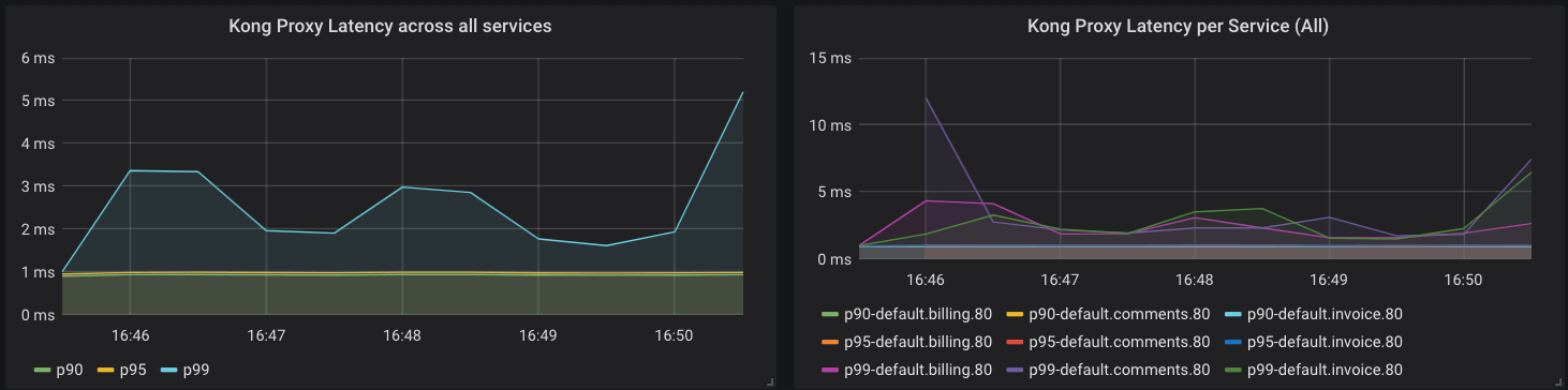 Proxy latencies