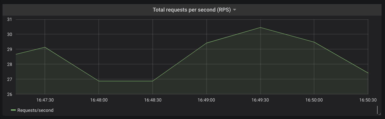 Request rates